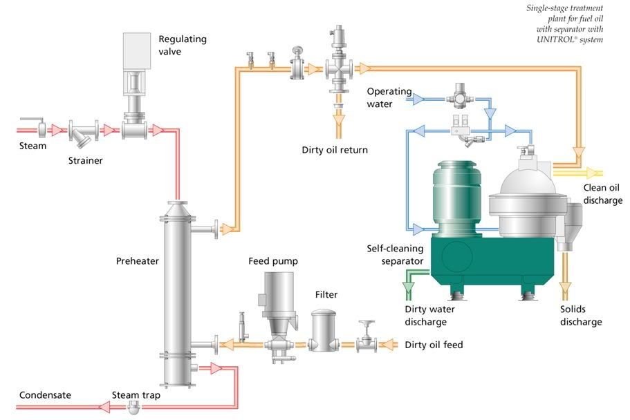 Separators Purifiers Daigrams Images For Understanding Basics Marine